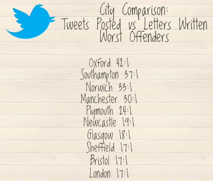 tweets versus letters: city comparison