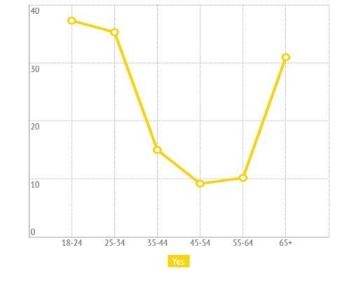 diary survey by age