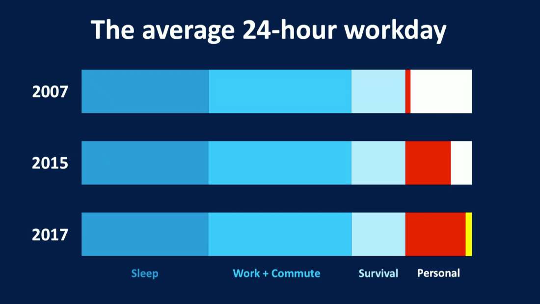 Digital Detox: The Average 24 Hour Workday as a Bar Graph - A comparison of Time. 2017 TED Conference